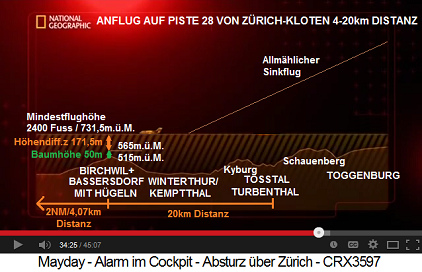 Schema des Anflugs auf Piste 28 mit der
                          Mindestflughhe von 2400 m.. Meer 01