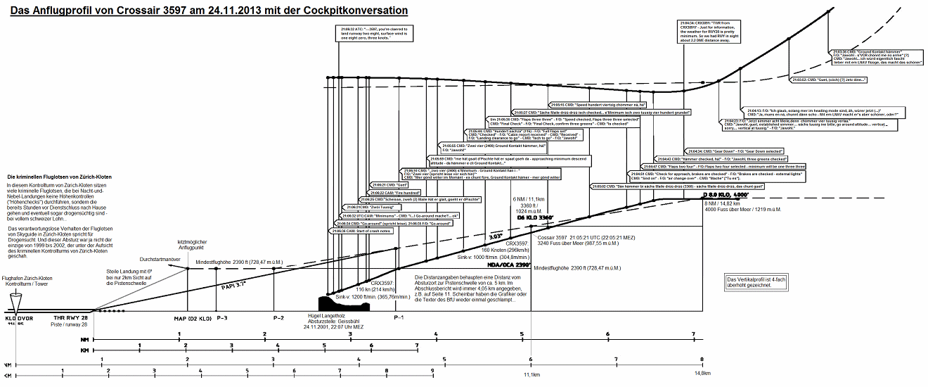 Grssere Version des Anflugprofils von Crossair
                  3597 mit der Cockpitkonversation