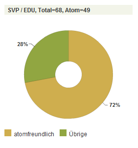 Graphic about SVP and EDU with the
                              percentage of national deputies being
                              members in atomic friendly organizations:
                              72%
