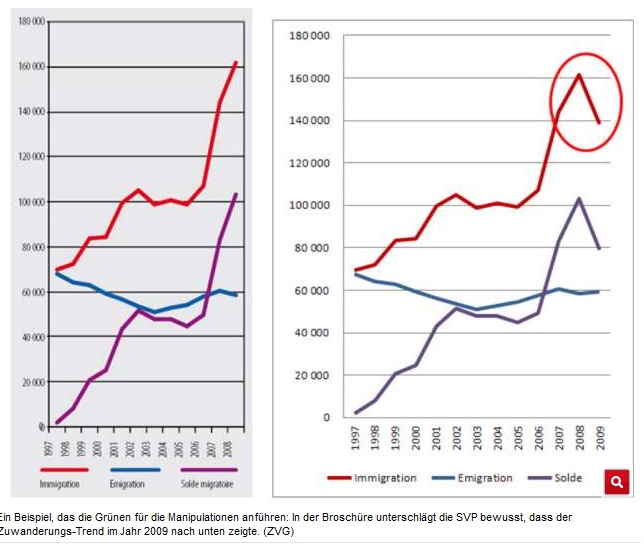 SVP-Umfrage ber
                          Auslnder mit gelogener Grafik