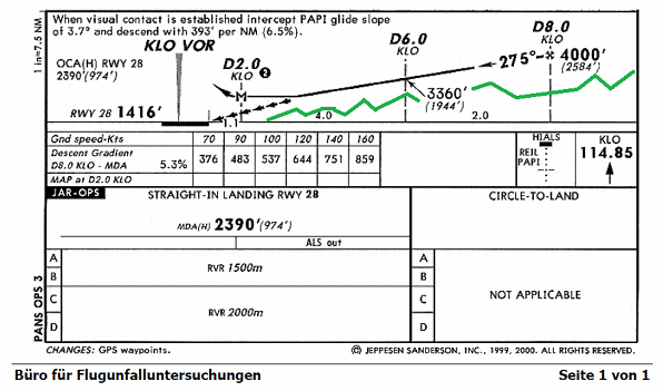 Jeppesen-Verlag, Karte Nr. 23-2, die Anflugprofil
                  f�r die Piste 28, das ungef�hre Gel�ndeprofil ist in
                  Gr�n eingezeichnet