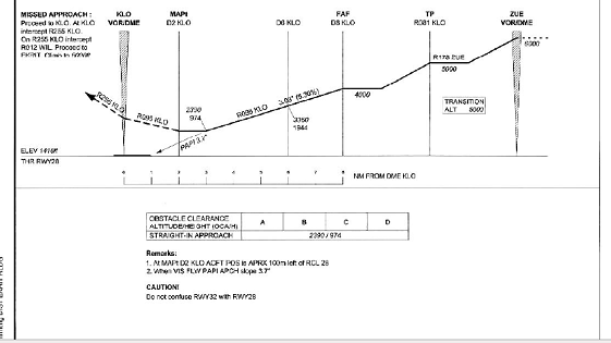 LSZH-Verlag, Anflugprofil f�r die Piste 28 von
                  Z�rich-Kloten, Abschlussbericht des BfU Anhang 7