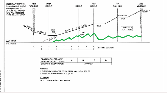 LSZH-Verlag, Anflugprofil f�r die Piste 28 von
                  Z�rich-Kloten mit Gel�ndeprofil, Abschlussbericht des
                  BfU Anhang 7