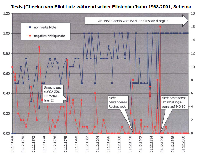 Tests und Checks von Pilot
                Hans-Ulrich Lutz von 1968 bis 2001, Schema